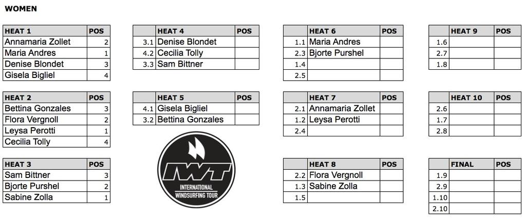 Results – Pacasmayo Wave Classic © International Windsurfing Tour